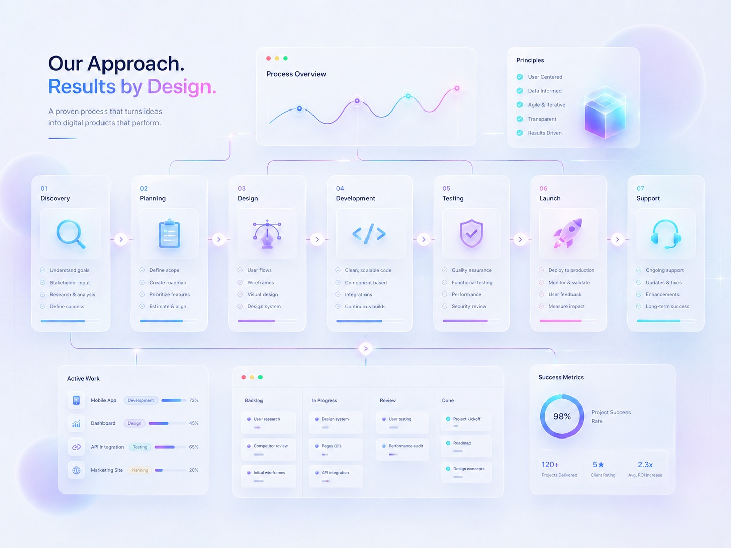 Planning and development process for a custom web project