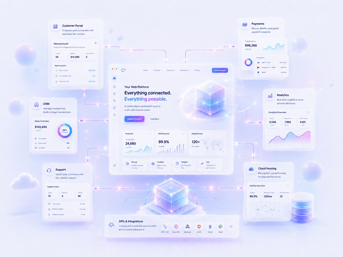 Connected website, customer portal, payment and business software system